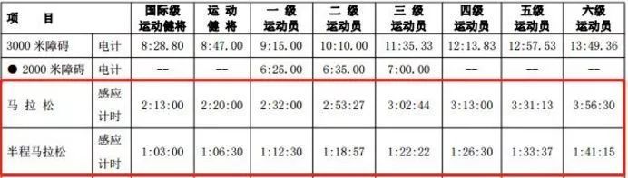 雷竞技RAYBET跑步（全马、半马、10公里）等级标准最全马拉松完赛配速表(图2)