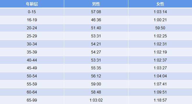 雷竞技RAYBET10公里平均配速表看看你达标了吗？(图4)