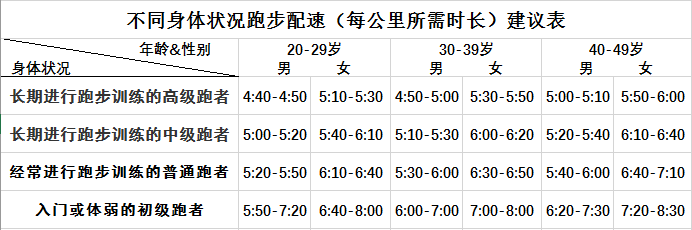 雷竞技RAYBET跑步配速参考数据表 结合数据找到自己的最佳配速(图3)