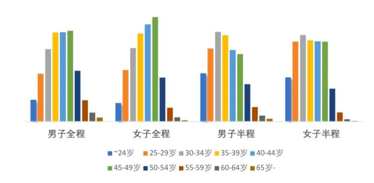 雷竞技RAYBET为什么马拉松跑得快是中年跑者而不是年轻人？(图3)