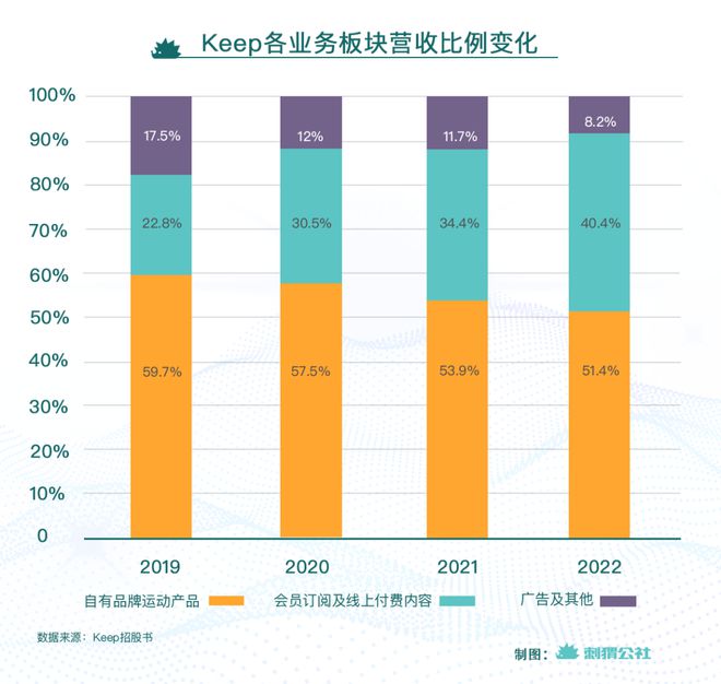 bandao下载Keep一个伪装成健身房的运动超市(图3)