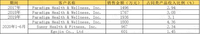 bandao下载性格迥异的健身器材供应商发展路径分化：舒华体育VS英派斯疫情过后何去何从？(图7)