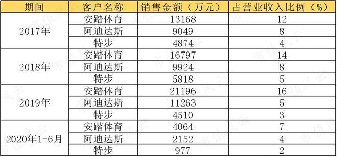 bandao下载性格迥异的健身器材供应商发展路径分化：舒华体育VS英派斯疫情过后何去何从？(图6)