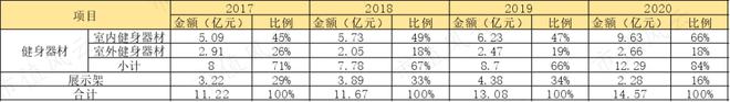 bandao下载性格迥异的健身器材供应商发展路径分化：舒华体育VS英派斯疫情过后何去何从？(图5)