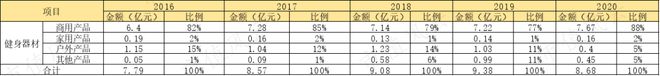 bandao下载性格迥异的健身器材供应商发展路径分化：舒华体育VS英派斯疫情过后何去何从？(图17)