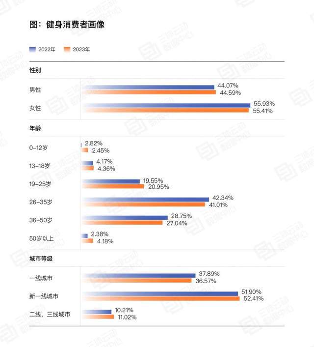 bandao下载官方：中国近7000万付费健身用户减脂赛道最热拳击人气急升(图3)