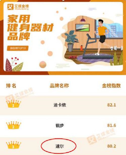 bandao注册网站：《家用健身器材品牌排行榜TOP10》SOLE速尔跻身榜单前三(图2)