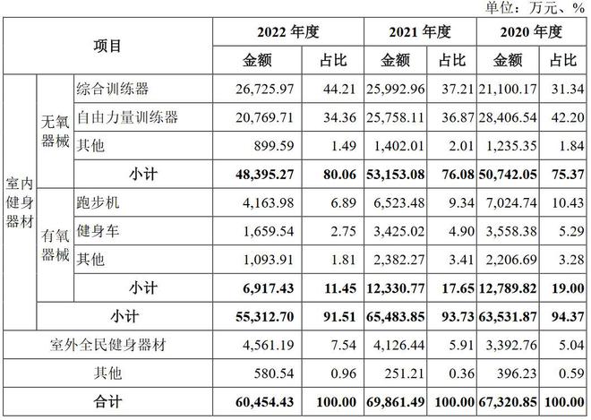 bandao官方APP下载：A股申购 健身器材厂商康力源(301287SZ)开启申购 关注公司外销收入占比较高的风险(图1)