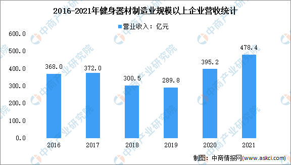 bandao注册网站：2022年中国健身器材市场现状及行业发展趋势分析（图）(图1)