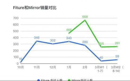 bandao下载：闲鱼支撑起的健身镜风口(图11)