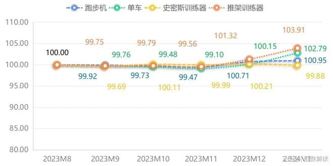 bandao下载官方：1月宁津健身器材价格指数小幅上行(图3)