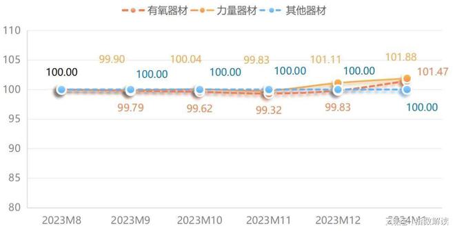 bandao下载官方：1月宁津健身器材价格指数小幅上行(图2)