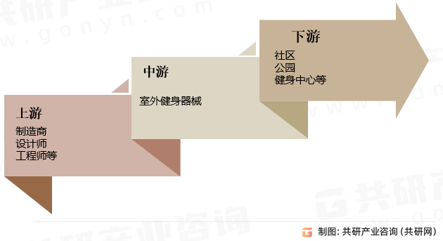 bandao下载：2023年中国室外健身器械产业链及市场规模分析[图(图2)